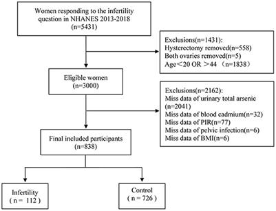 Association between heavy metals exposure and infertility among American women aged 20–44 years: A cross-sectional analysis from 2013 to 2018 NHANES data